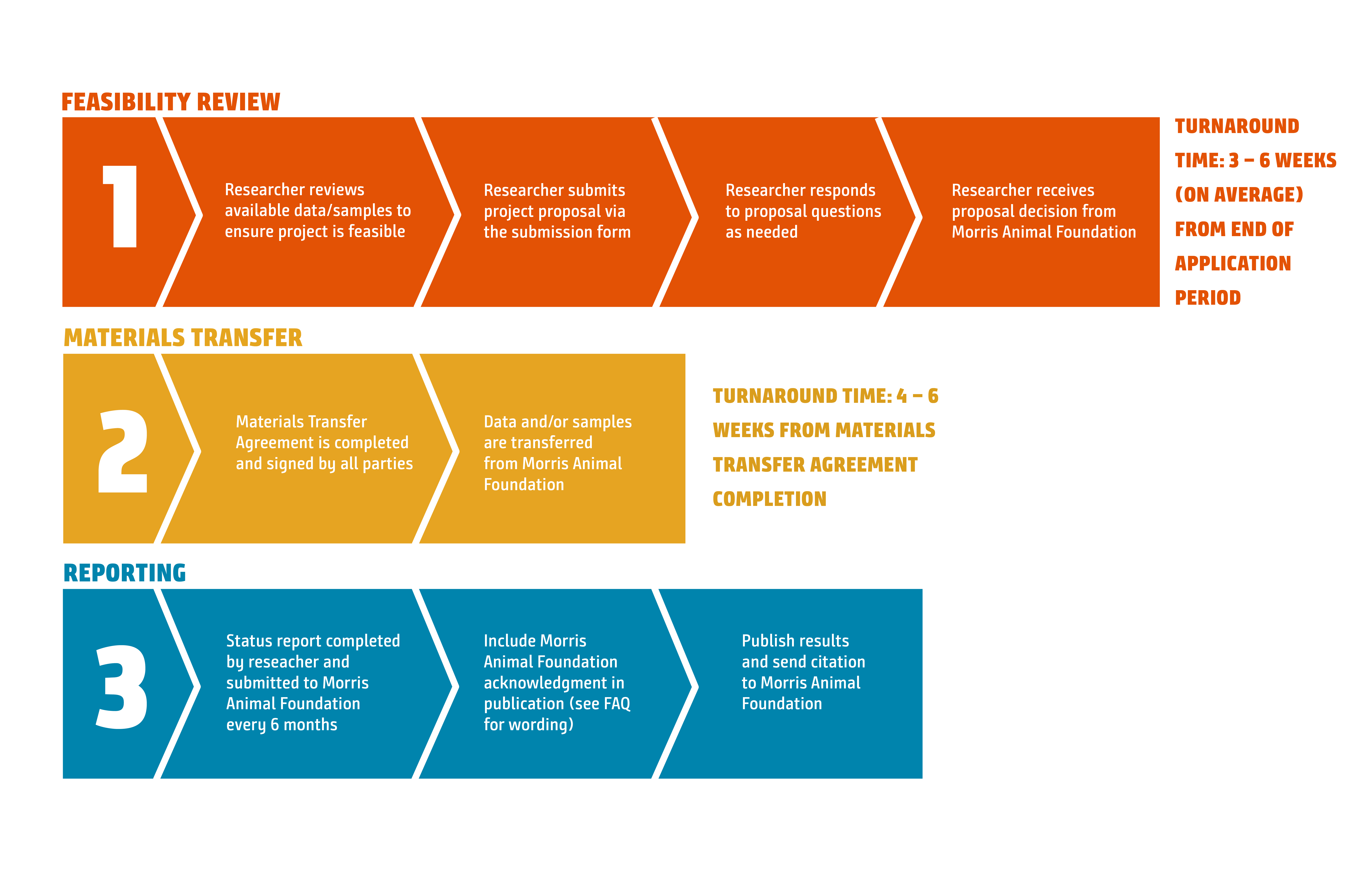 1. Feasibility Review, Researcher reviews available data/samples to ensure project is feasible, Researcher submits project proposal via the submission form, Researcher responds to proposal questions as needed, Researcher receives proposal decision from Morris Animal Foundation (Turnaround Time: 2-3 weeks on average from end of application period); 2. Materials Transfer: Materials Transfer Agreement is completed and signed by all parties, Data and/or samples are transferred from Morris Animal Foundation (Turnaround Time: 4-6 weeks from Materials Transfer Agreement Completion); 3. Reporting, Status report completed by researcher and submitted to Morris Animal Foundation every 6 months, Include Morris Animal Foundation acknowledgment in publication (See FAQ for wording), Publish results and send citation to Morris Animal Foundation