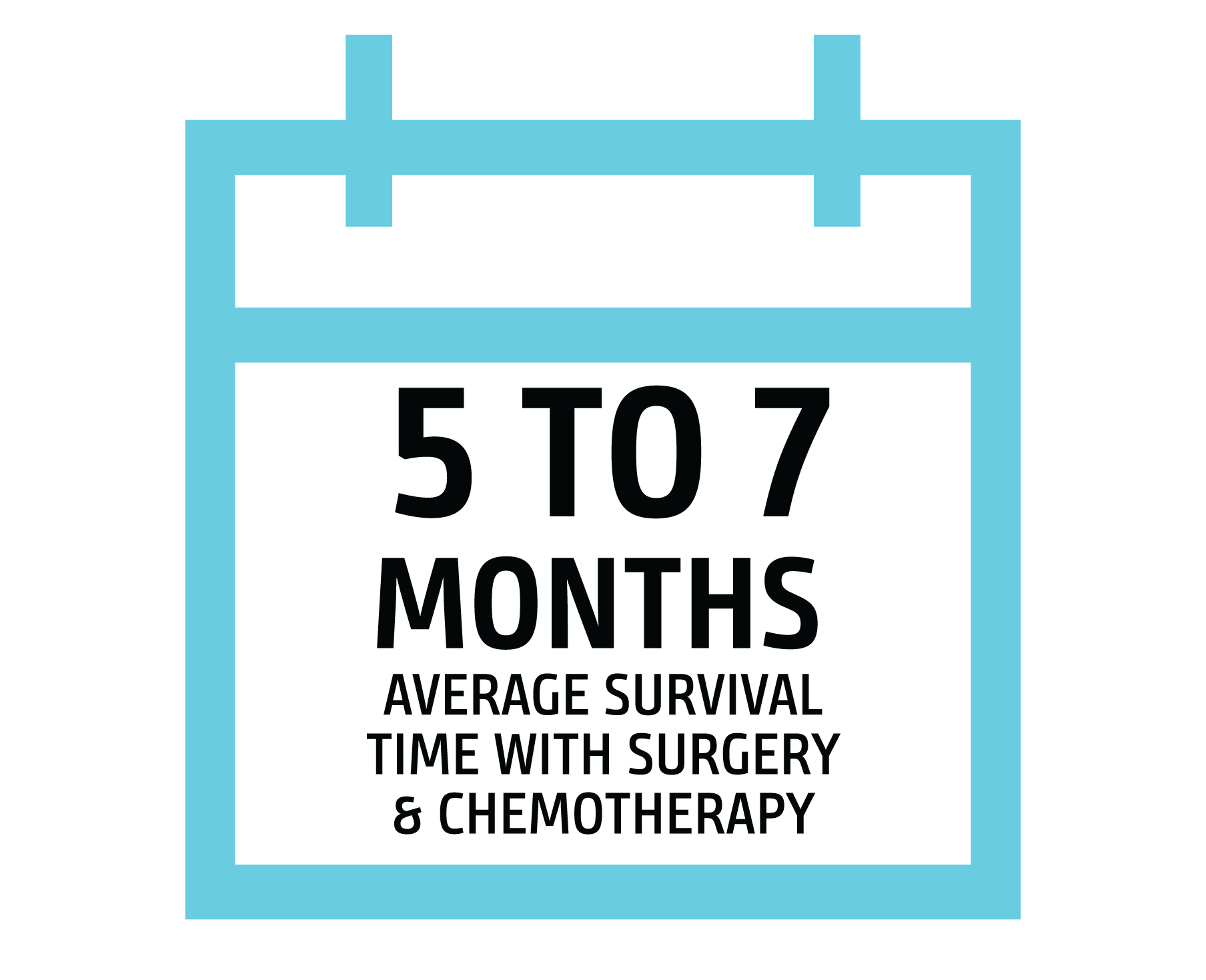 The average survival time with surgery & chemotherapy is 5 to 7 months